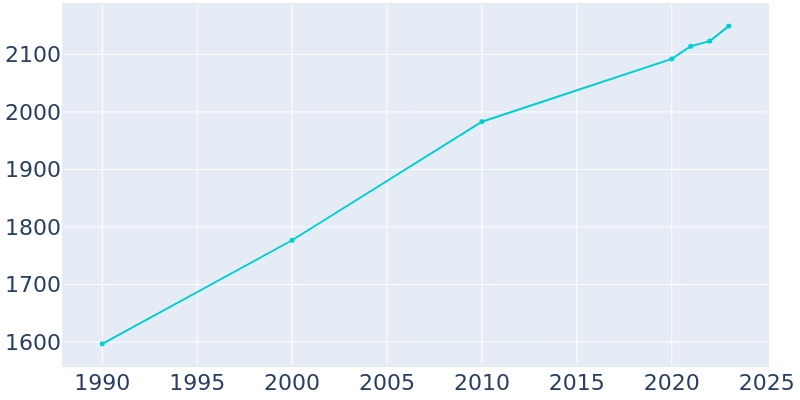 Population Graph For Parma, 1990 - 2022