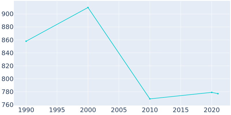 Population Graph For Parma, 1990 - 2022
