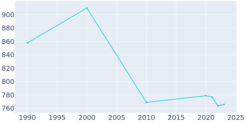 Population Graph For Parma, 1990 - 2022