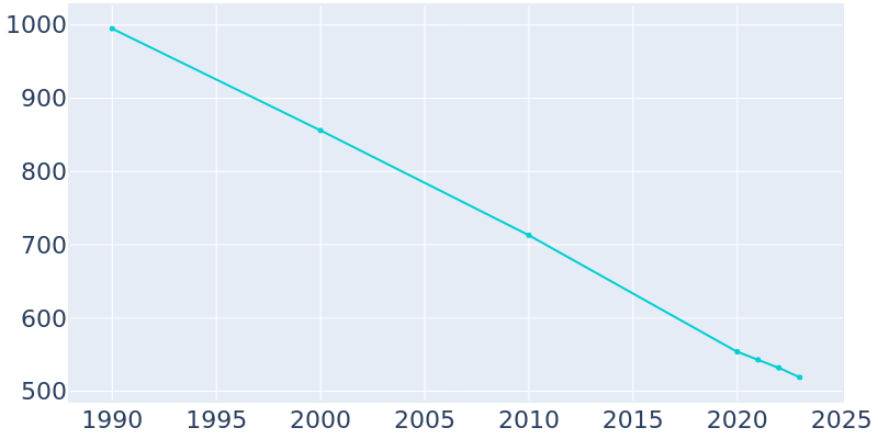 Population Graph For Parma, 1990 - 2022