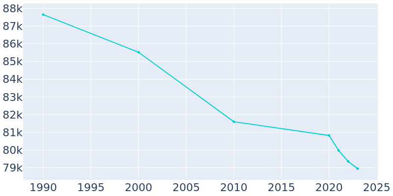 Population Graph For Parma, 1990 - 2022