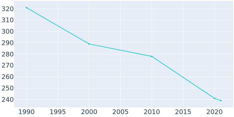 Population Graph For Parmele, 1990 - 2022