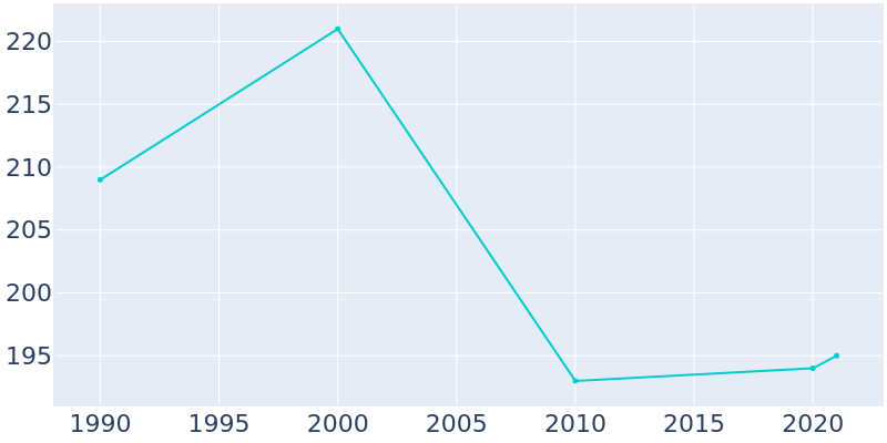 Population Graph For Parnell, 1990 - 2022