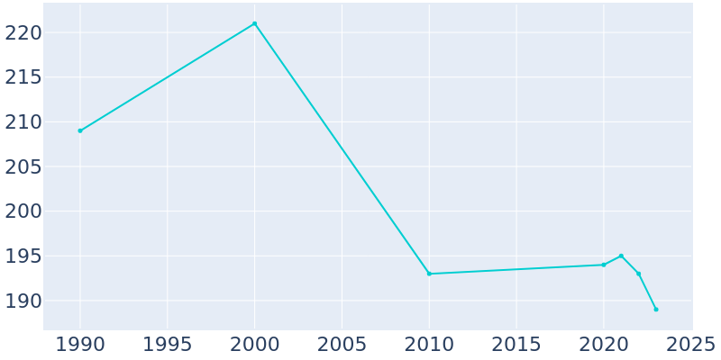 Population Graph For Parnell, 1990 - 2022