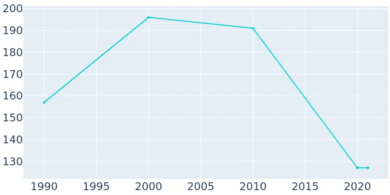 Population Graph For Parnell