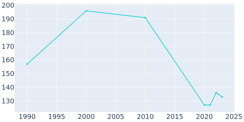 Population Graph For Parnell, 1990 - 2022