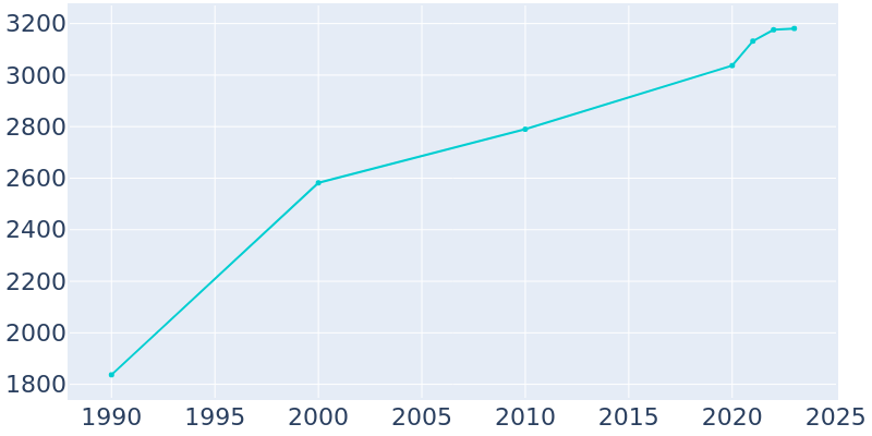 Population Graph For Parowan, 1990 - 2022