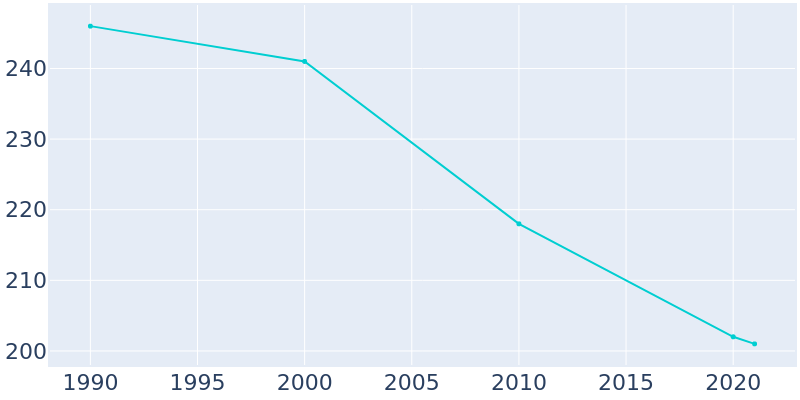 Population Graph For Parral, 1990 - 2022