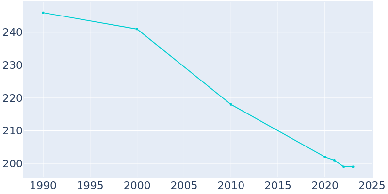 Population Graph For Parral, 1990 - 2022