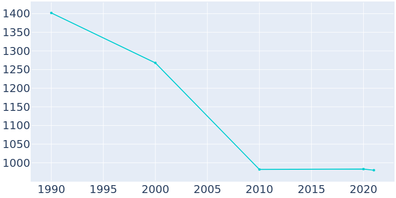 Population Graph For Parrish, 1990 - 2022