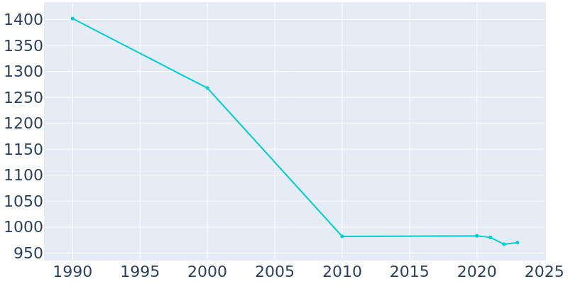 Population Graph For Parrish, 1990 - 2022