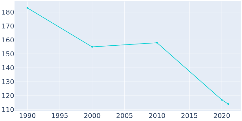 Population Graph For Parrott, 1990 - 2022