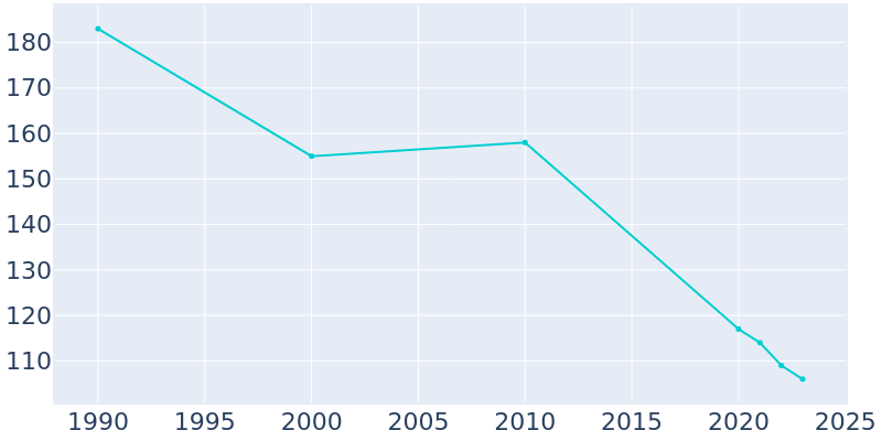 Population Graph For Parrott, 1990 - 2022