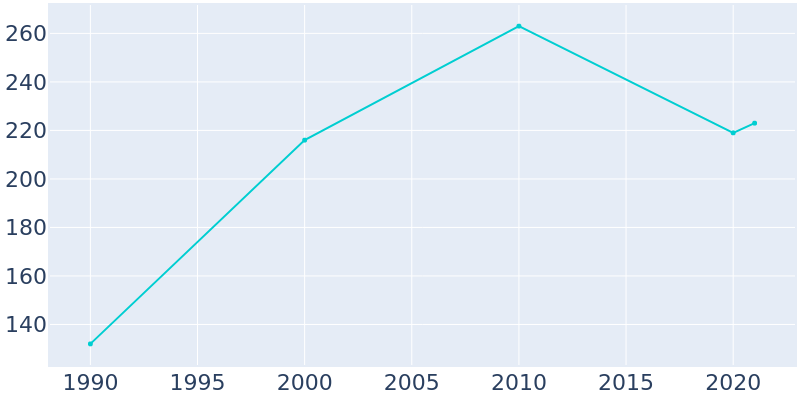 Population Graph For Parrottsville, 1990 - 2022