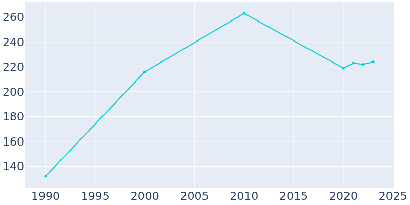 Population Graph For Parrottsville, 1990 - 2022