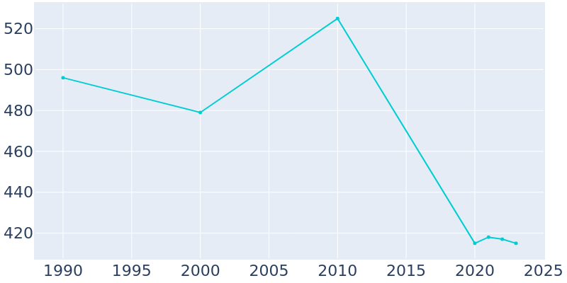 Population Graph For Parryville, 1990 - 2022