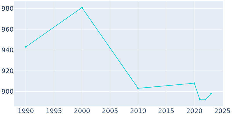 Population Graph For Parshall, 1990 - 2022