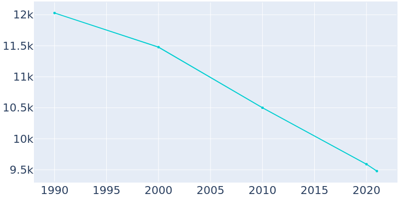 Population Graph For Parsons, 1990 - 2022