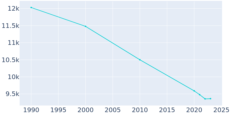 Population Graph For Parsons, 1990 - 2022