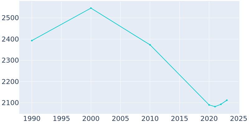 Population Graph For Parsons, 1990 - 2022