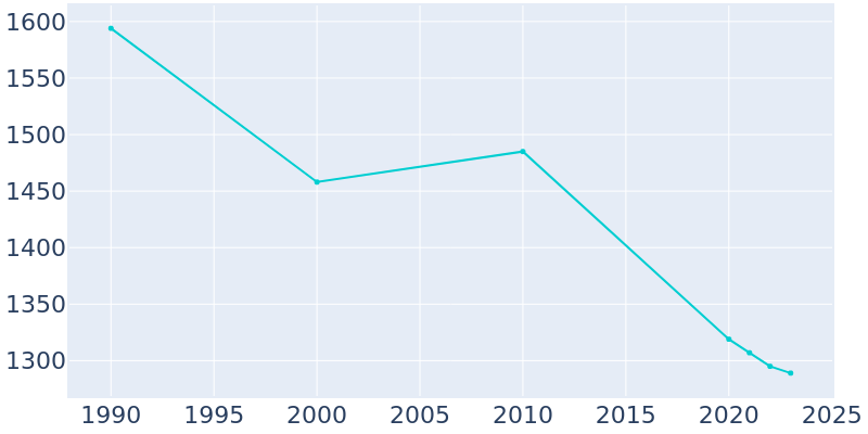 Population Graph For Parsons, 1990 - 2022