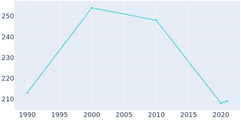 Population Graph For Partridge, 1990 - 2022