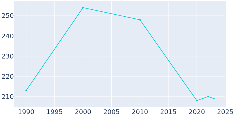 Population Graph For Partridge, 1990 - 2022