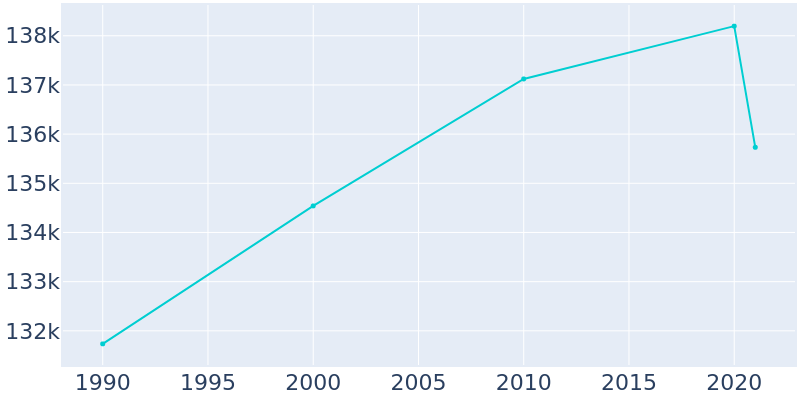 Population Graph For Pasadena, 1990 - 2022