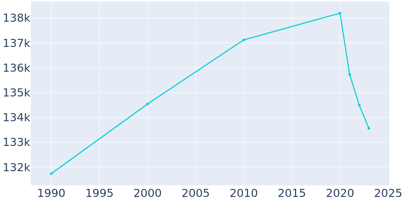 Population Graph For Pasadena, 1990 - 2022