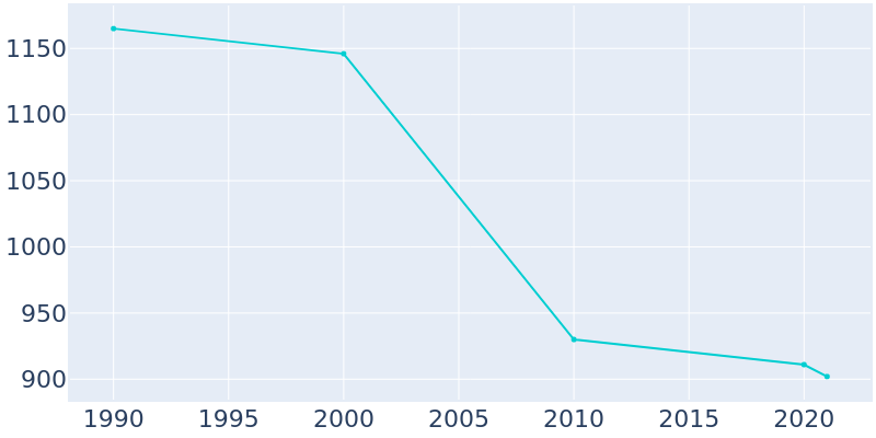 Population Graph For Pasadena Hills, 1990 - 2022
