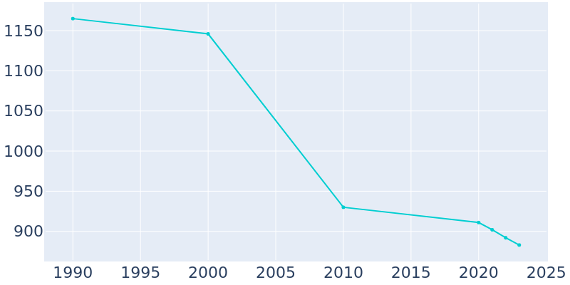 Population Graph For Pasadena Hills, 1990 - 2022