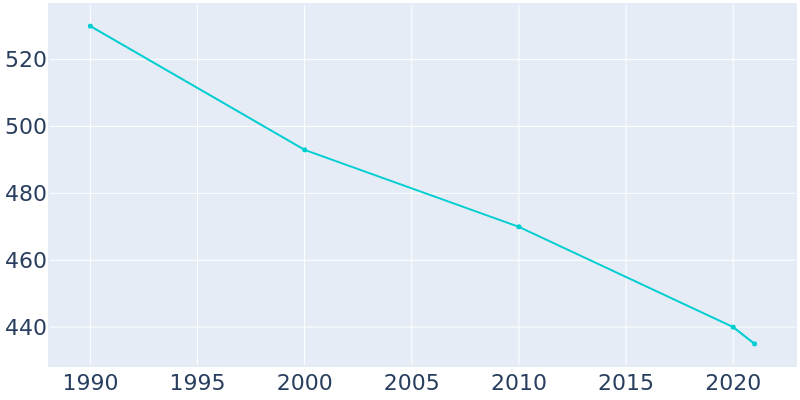 Population Graph For Pasadena Park, 1990 - 2022