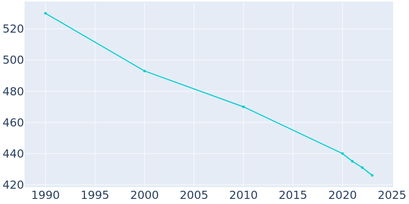 Population Graph For Pasadena Park, 1990 - 2022