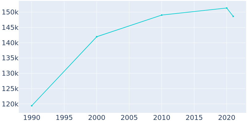 Population Graph For Pasadena, 1990 - 2022