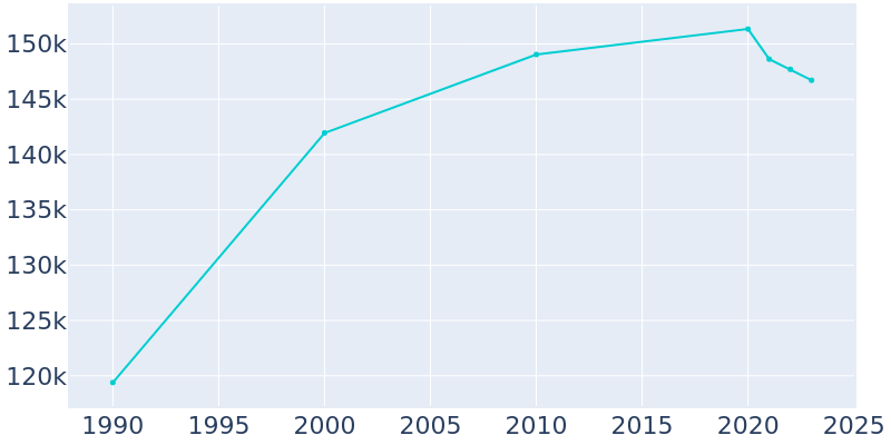 Population Graph For Pasadena, 1990 - 2022