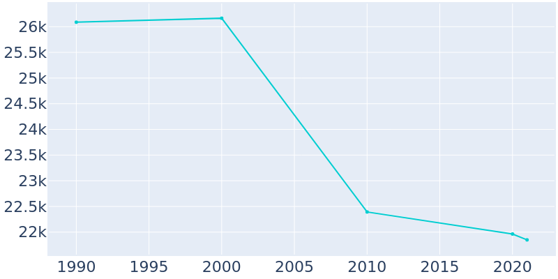 Population Graph For Pascagoula, 1990 - 2022