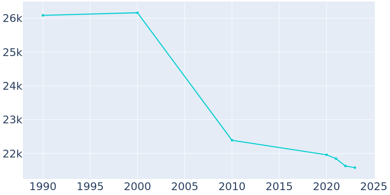 Population Graph For Pascagoula, 1990 - 2022