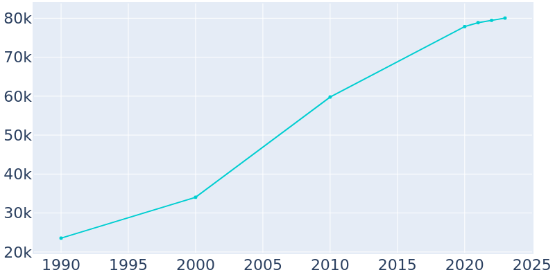 Population Graph For Pasco, 1990 - 2022