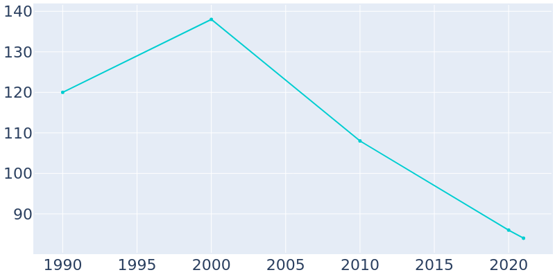 Population Graph For Pascola, 1990 - 2022