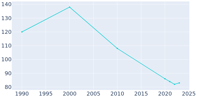 Population Graph For Pascola, 1990 - 2022