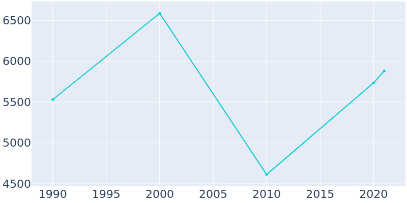 Population Graph For Pass Christian, 1990 - 2022