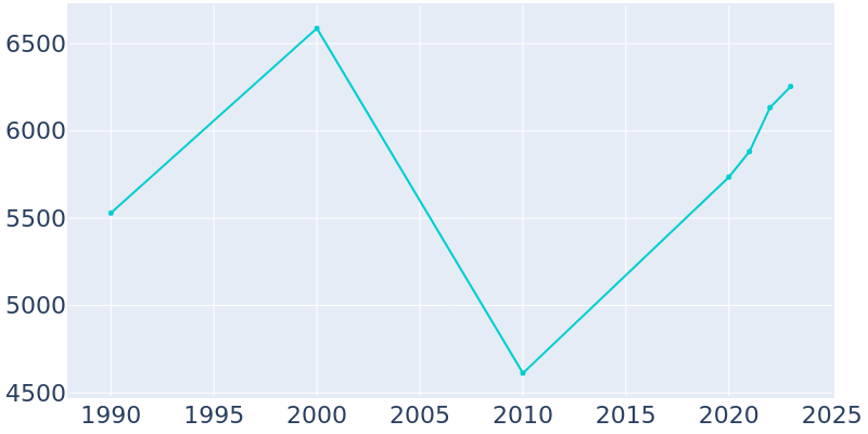 Population Graph For Pass Christian, 1990 - 2022