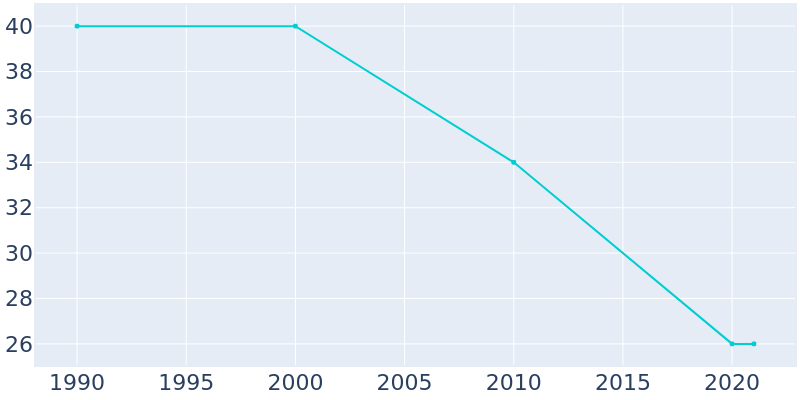 Population Graph For Passaic, 1990 - 2022