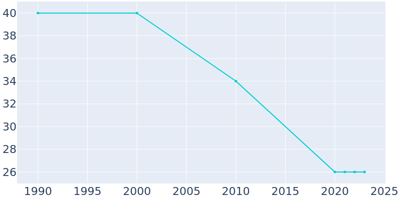 Population Graph For Passaic, 1990 - 2022