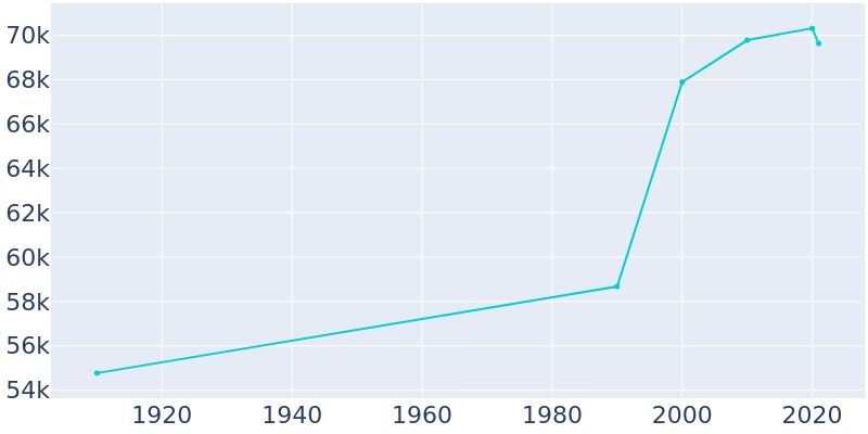 Population Graph For Passaic, 1910 - 2022