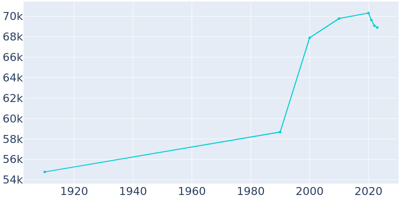 Population Graph For Passaic, 1910 - 2022