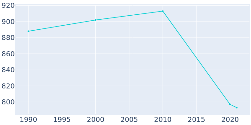 Population Graph For Patagonia, 1990 - 2022