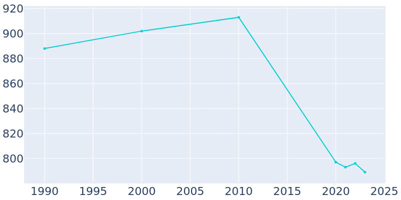 Population Graph For Patagonia, 1990 - 2022