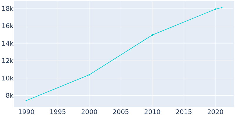 Population Graph For Pataskala, 1990 - 2022