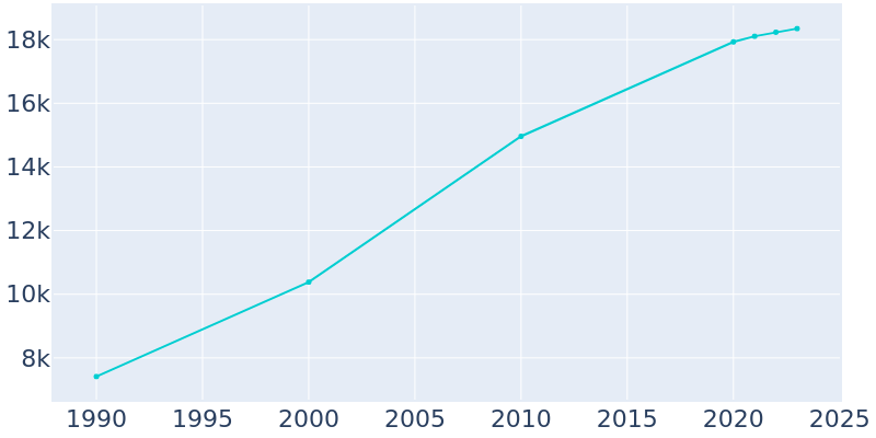 Population Graph For Pataskala, 1990 - 2022